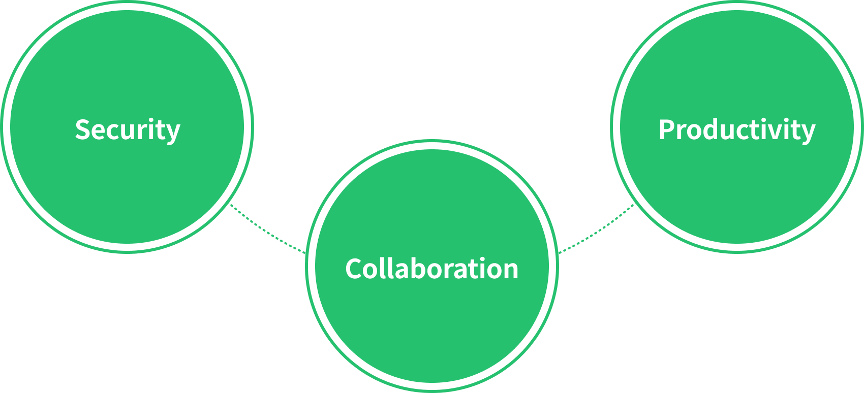 Collaboration, Security, Productivity